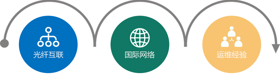 光纖互聯(lián),國際網(wǎng)絡(luò),運(yùn)維豐富經(jīng)驗(yàn)